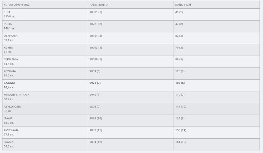 Ανάλυση-Άλματα: Παγκόσμια δύναμη η Ελλάδα runbeat.gr